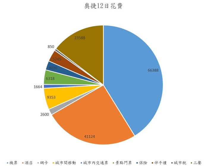 奧捷自助自由行花費
