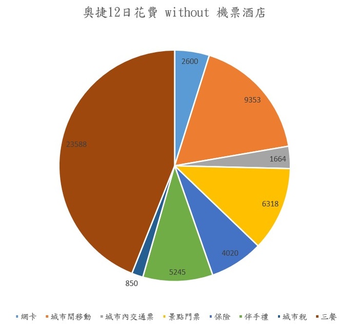奧捷自助自由行總預算